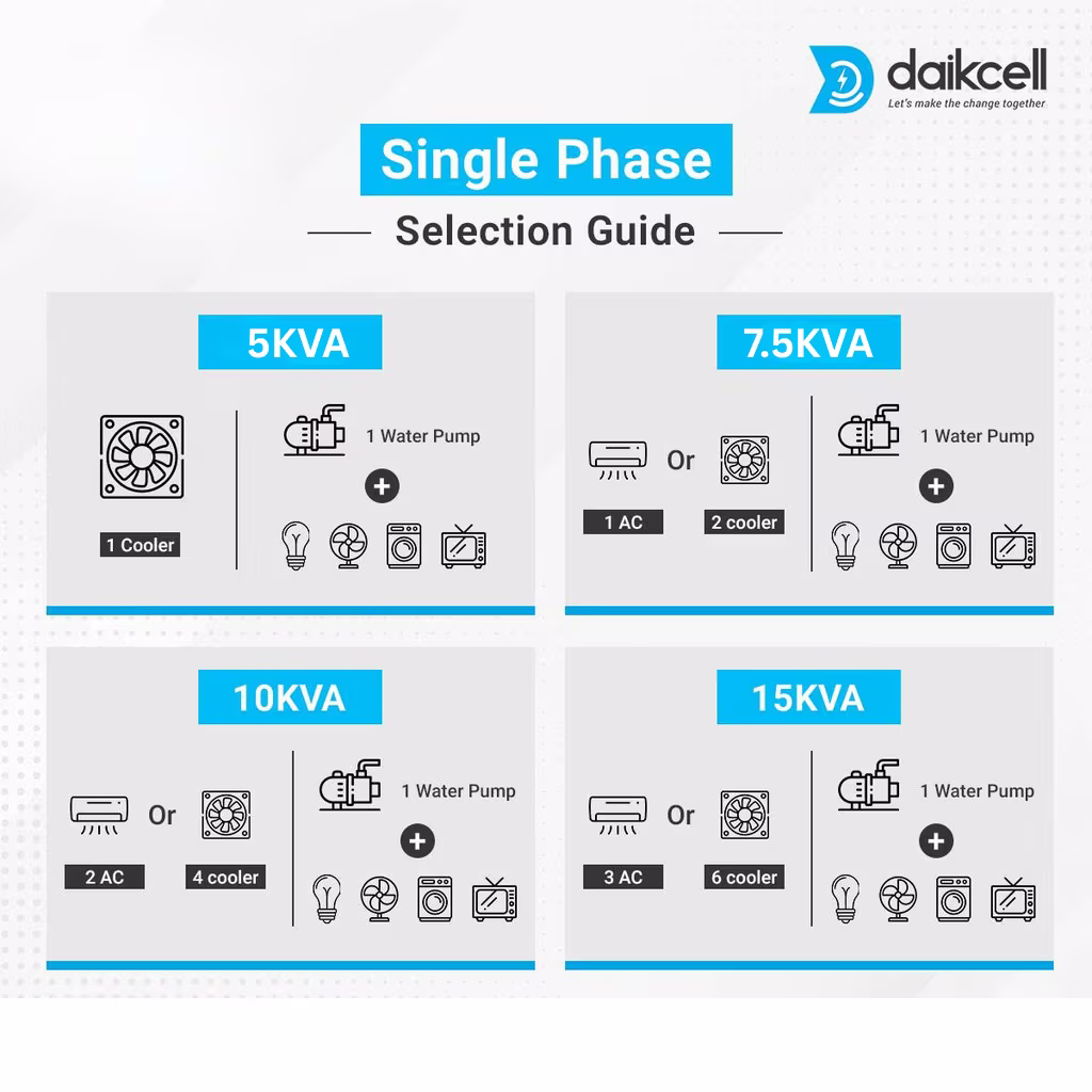 daikcell 15 KVA 130V-300V Mainline Heavy Duty Voltage Stabilizer For Home 12000W - 60 Amps Load - 5 Years Warranty - Single Phase - DSR019 - Image 3