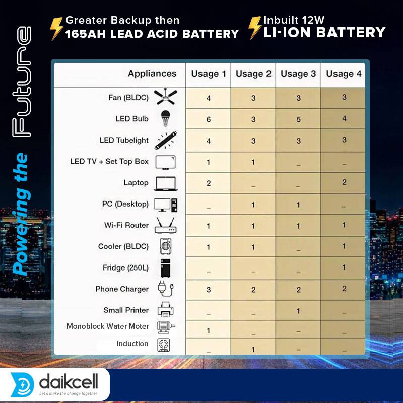 daikcell 3 in 1 inbuilt Lithium-ion Inverter Battery for Home |  Solar+Electricity Charging | Pure Sinewave 1100VA/12V | 1280Wh with 15 Year Life | Wall-Mountable | 5 Years Warranty - 1KVA