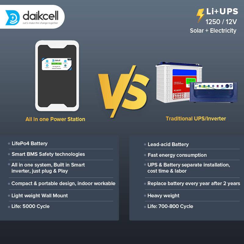 daikcell 3 in 1 inbuilt Lithium-ion Inverter Battery for Home |  Solar+Electricity Charging | Pure Sinewave 1100VA/12V | 1280Wh with 15 Year Life | Wall-Mountable | 5 Years Warranty - 1KVA